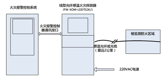 JTW-XOM-LDDTS4K分布式光纖測溫系統(tǒng)