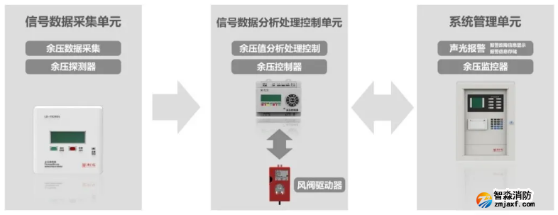 利達消防應急疏散余壓監(jiān)控系統(tǒng)工作原理